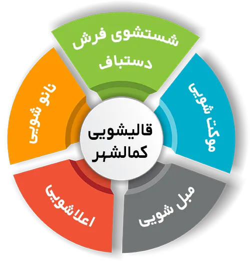 انواع خدمات در قالیشویی کمال شهر